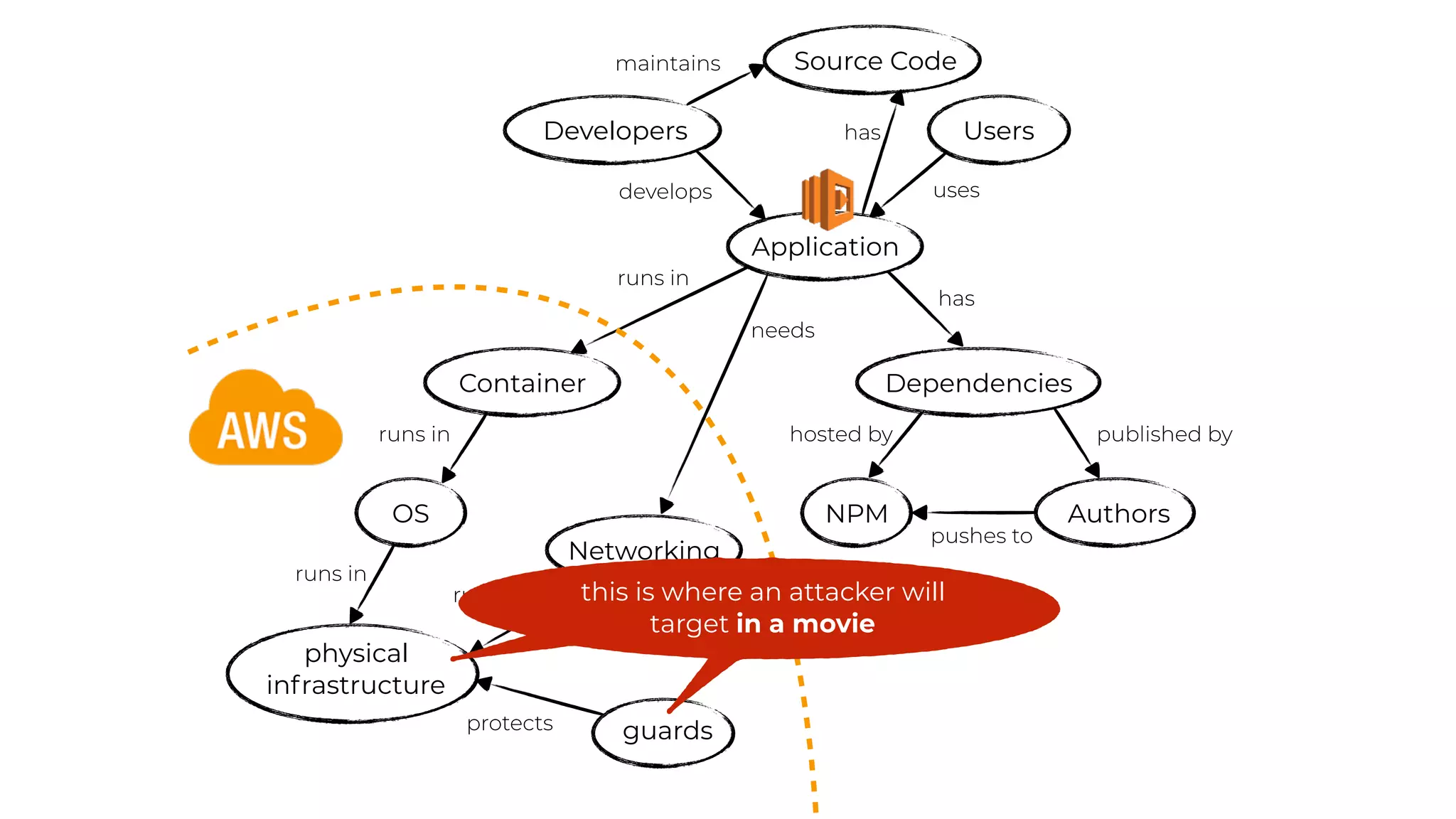OS
Application
Dependencies
physical
infrastructure
NPM Authors
Container
runs in
runs in
runs in
has
hosted by published by
pushes to
Developers
develops uses
Users
guardsprotects
Networking
needs
runs on this is where an attacker will
target in a movie
Source Code
has
maintains
 
