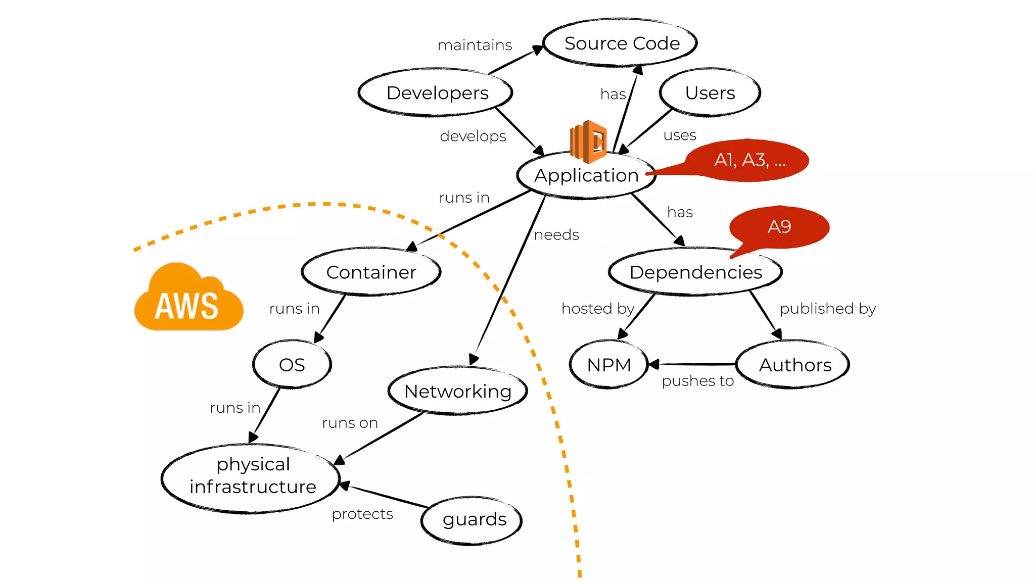 OS
Dependencies
physical
infrastructure
NPM Authors
Container
runs in
runs in
runs in
has
hosted by published by
pushes to
Developers
develops uses
Users
guardsprotects
Application
A9
Networking
runs on
needs
Source Code
has
maintains
A1, A3, …
 