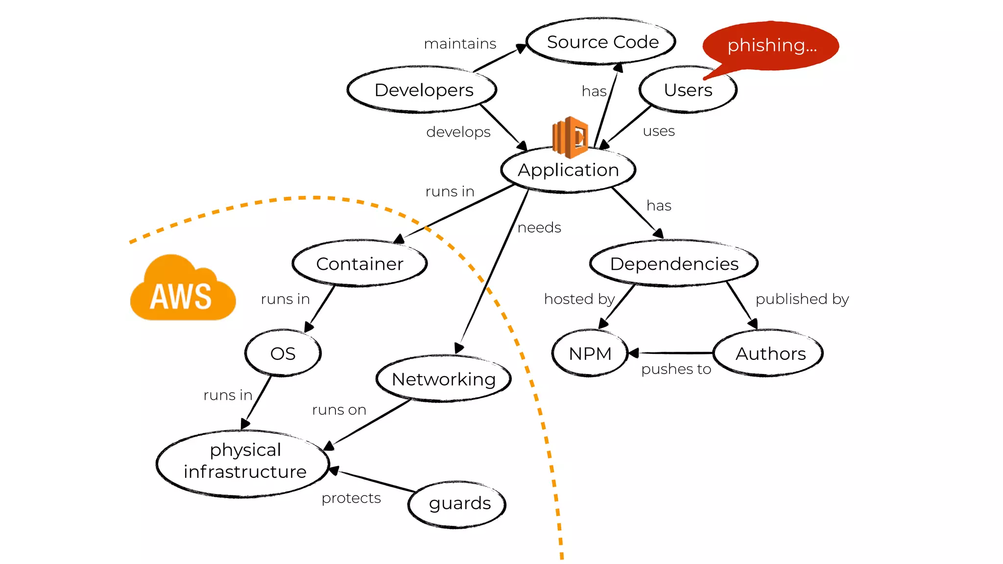 OS
Dependencies
physical
infrastructure
NPM Authors
Container
runs in
runs in
runs in
has
hosted by published by
pushes to
Developers
develops uses
Users
guardsprotects
Application
phishing…
Networking
runs on
needs
Source Code
has
maintains
 