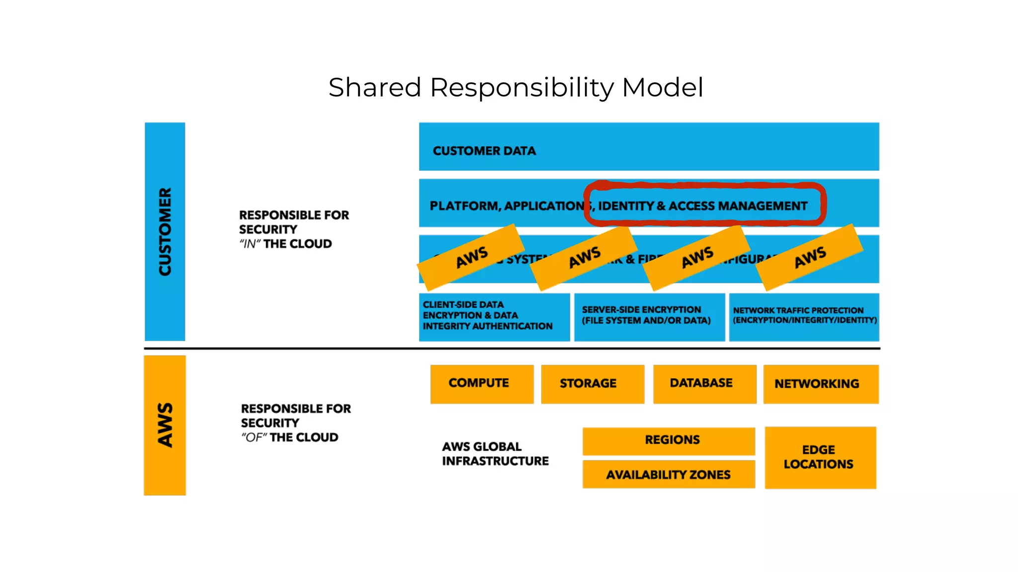 Shared Responsibility Model
 