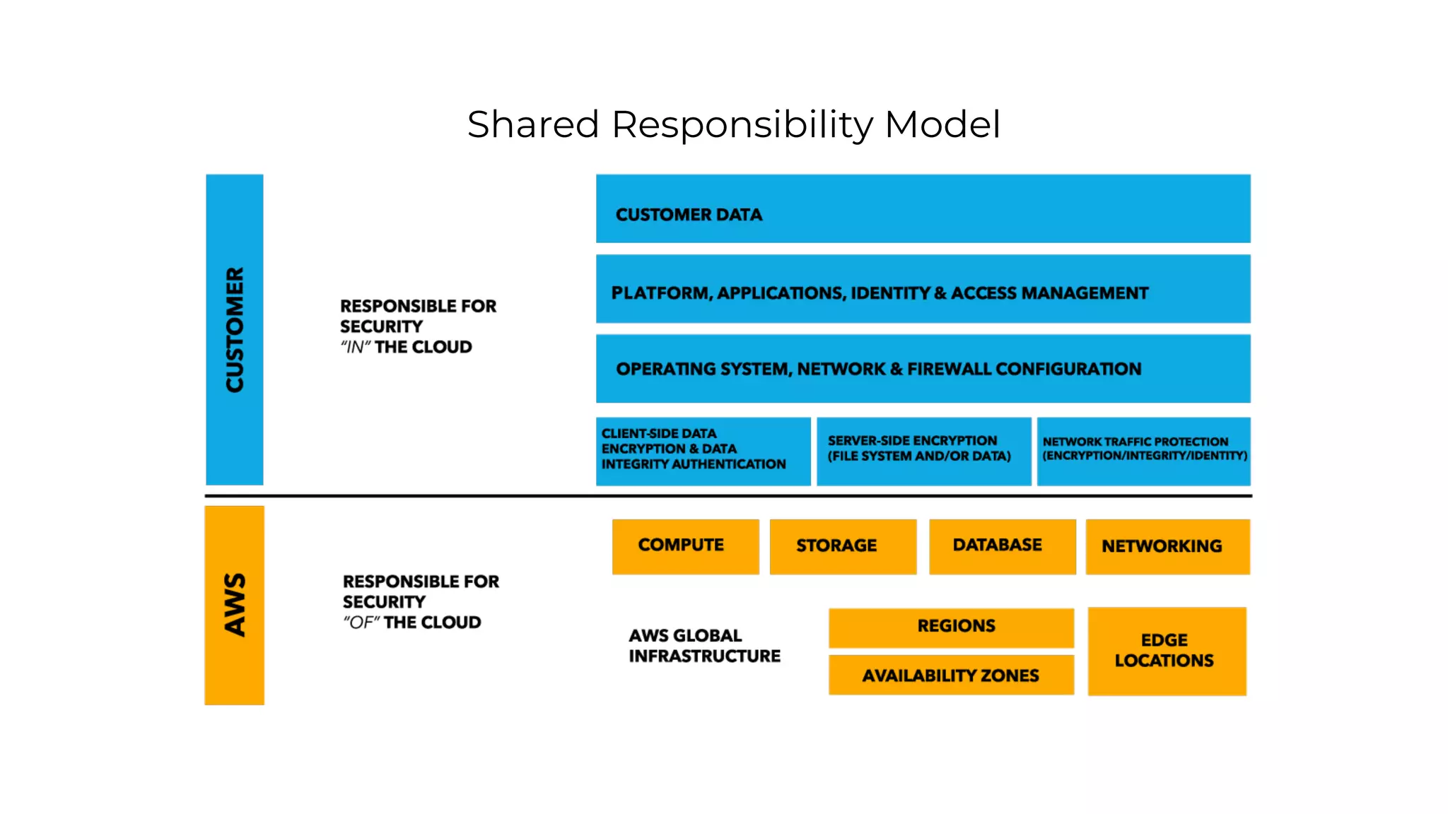Shared Responsibility Model
 