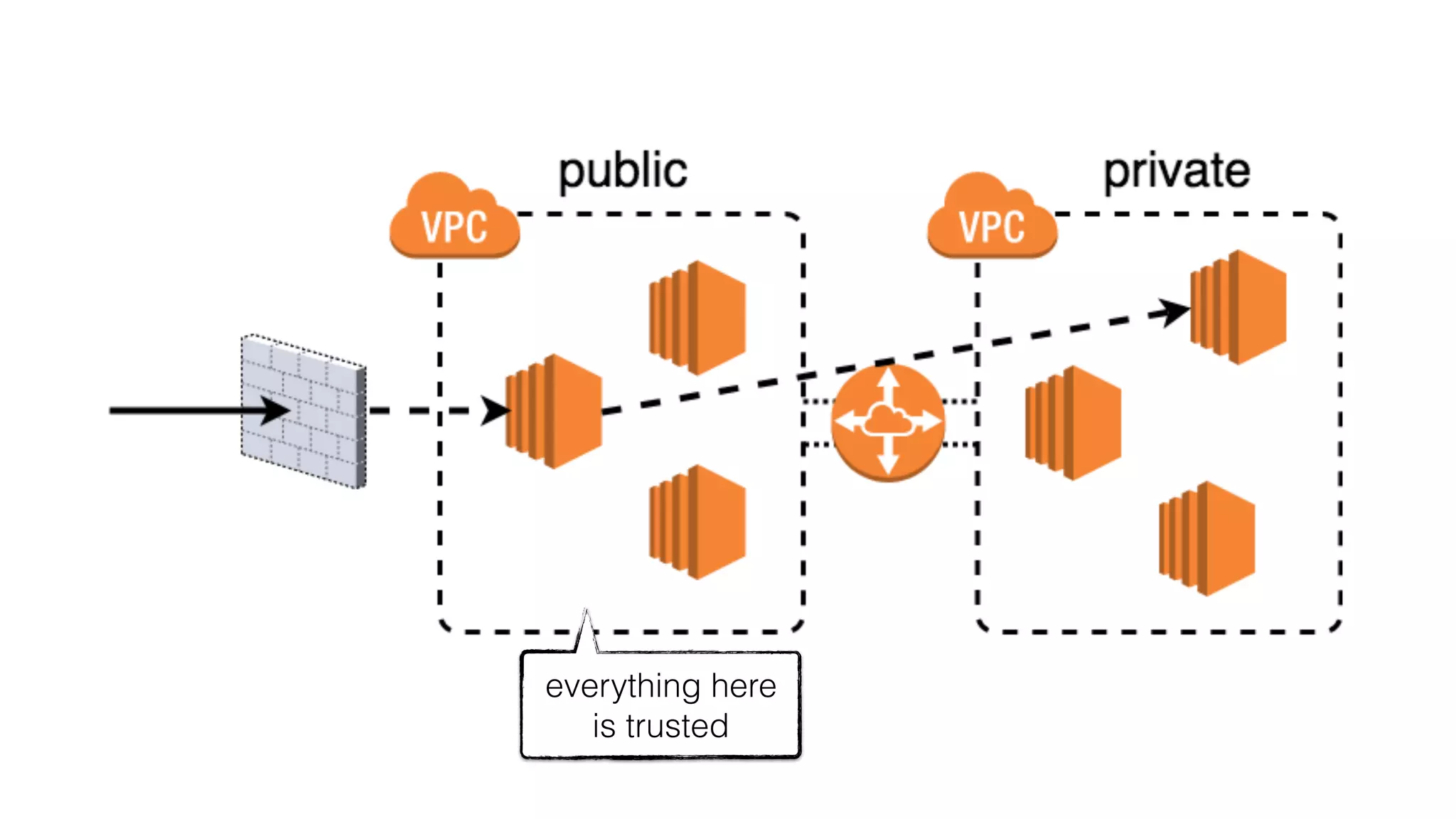 everything here
is trusted
 