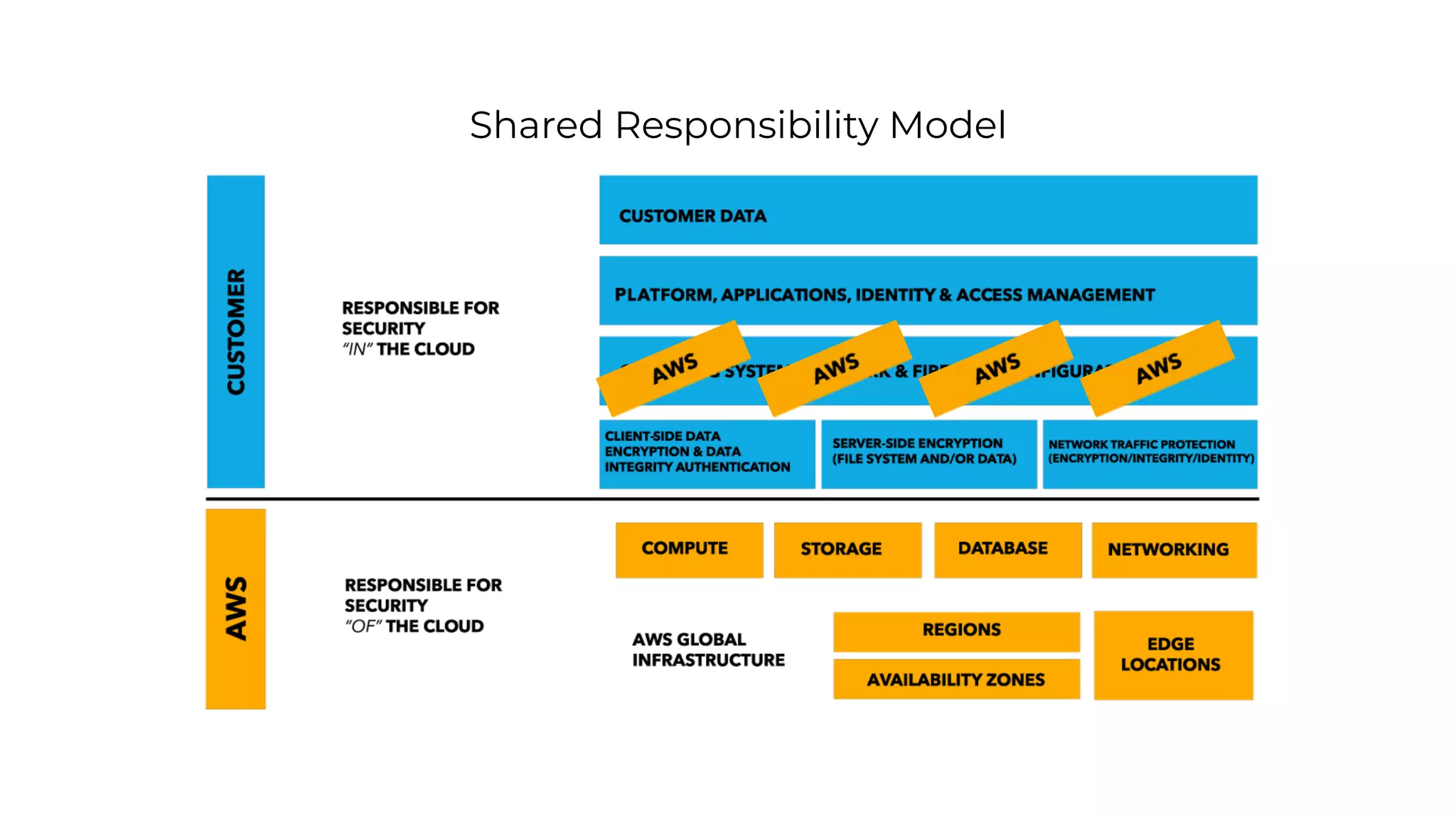 Shared Responsibility Model
 