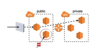 AWS Shield Advanced also gives you access to the AWS DDoS
Response Team (DRT) and protection against DDoS related
spikes i...