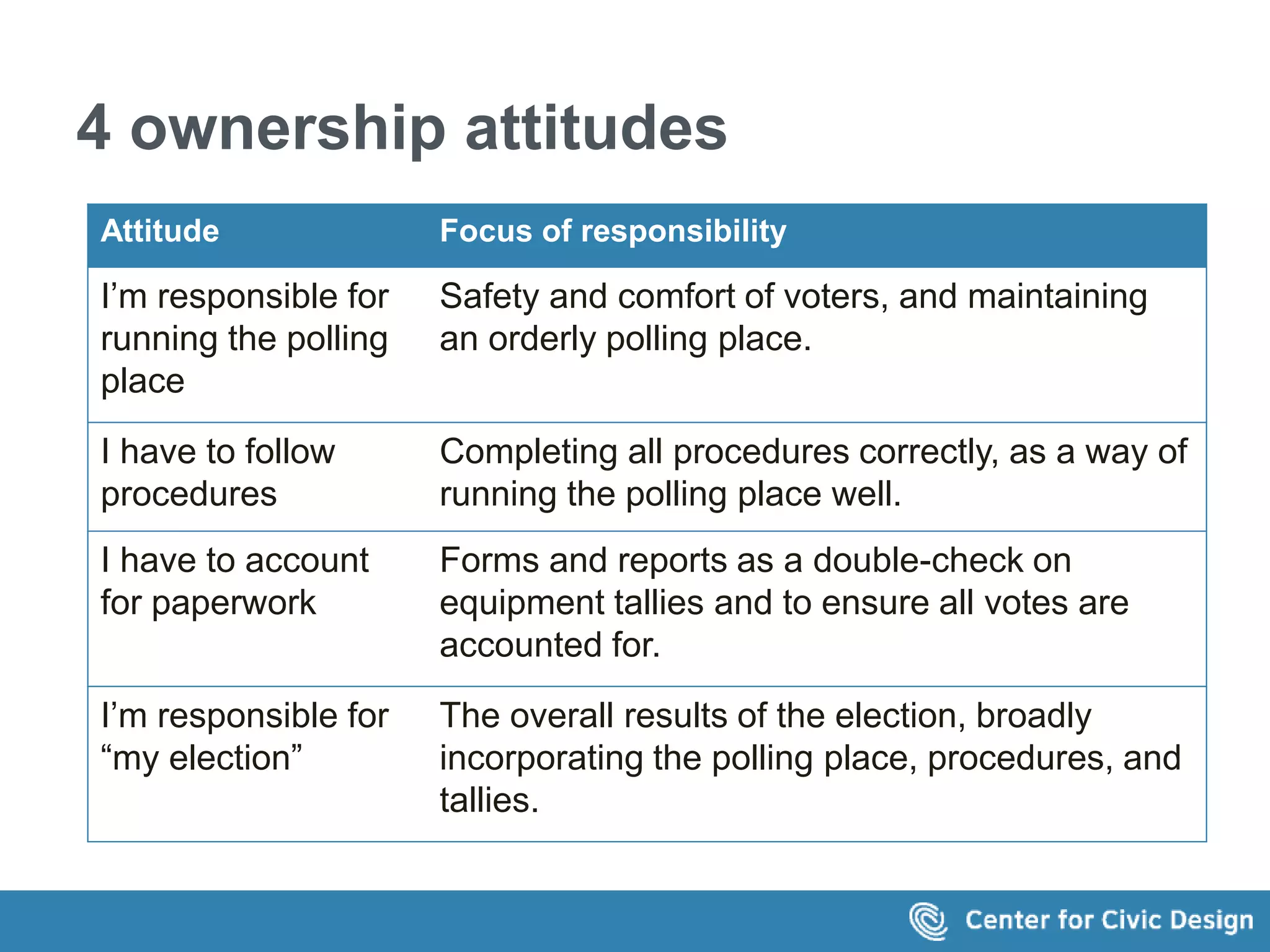 4 ownership attitudes 
Attitude Focus of responsibility 
I’m responsible for 
running the polling 
place 
Safety and comfort of voters, and maintaining 
an orderly polling place. 
I have to follow 
procedures 
Completing all procedures correctly, as a way of 
running the polling place well. 
I have to account 
for paperwork 
Forms and reports as a double-check on 
equipment tallies and to ensure all votes are 
accounted for. 
I’m responsible for 
“my election” 
The overall results of the election, broadly 
incorporating the polling place, procedures, and 
tallies. 
 