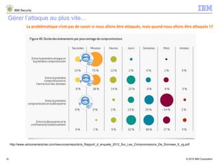 © 2015 IBM Corporation
IBM Security
10
http://www.verizonenterprise.com/resources/reports/rp_Rapport_d_enquete_2012_Sur_Les_Compromissions_De_Donnees_fr_xg.pdf
La problématique n’est pas de savoir si nous allons être attaqués, mais quand nous allons être attaqués !!!
Gérer l’attaque au plus vite…
 