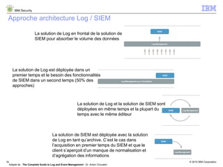 © 2015 IBM Corporation
IBM Security
16
Approche architecture Log / SIEM
La solution de Log en frontal de la solution de
SIEM pour absorber le volume des données
La solution de Log est déployée dans un
premier temps et le besoin des fonctionnalités
de SIEM dans un second temps (50% des
approches)
La solution de Log et la solution de SIEM sont
déployées en même temps et la plupart du
temps avec le même éditeur
La solution de SIEM est déployée avec la solution
de Log en tant qu’archive. C’est le cas dans
l’acquisition en premier temps du SIEM et que le
client s’aperçoit d’un manque de normalisation et
d’agrégation des informations
Adapté de : The Complete Guide to Log and Event Management - Dr. Anton Chuvakin
 