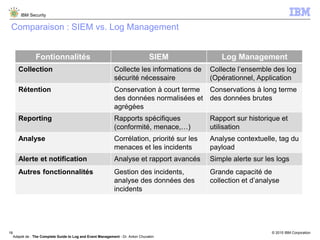 © 2015 IBM Corporation
IBM Security
18
Comparaison : SIEM vs. Log Management
Fontionnalités SIEM Log Management
Collection Collecte les informations de
sécurité nécessaire
Collecte l’ensemble des log
(Opérationnel, Application
Rétention Conservation à court terme
des données normalisées et
agrégées
Conservations à long terme
des données brutes
Reporting Rapports spécifiques
(conformité, menace,…)
Rapport sur historique et
utilisation
Analyse Corrélation, priorité sur les
menaces et les incidents
Analyse contextuelle, tag du
payload
Alerte et notification Analyse et rapport avancés Simple alerte sur les logs
Autres fonctionnalités Gestion des incidents,
analyse des données des
incidents
Grande capacité de
collection et d’analyse
Adapté de : The Complete Guide to Log and Event Management - Dr. Anton Chuvakin
 