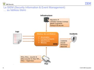 © 2015 IBM Corporation
IBM Security
19
Le SIEM (Security Information & Event Management)
… au tableau blanc
 