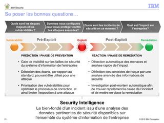 © 2015 IBM Corporation
IBM Security
21
Se poser les bonnes questions…
Quel est l’impact sur
l’entreprise?
Quels sont les incidents de
sécurité en ce moment ?
Sommes nous configurés
pour nous protéger contre
les attaques avancées?
Quels sont les risques
majeurs et les
vulnérabilités ?
Security Intelligence
Le bien-fondé d’un incident issu d’une analyse des
données pertinentes de sécurité disponibles sur
l’ensemble du système d’information de l’entreprise
• Gain de visibilité sur les failles de sécurité
du système d’information de l’entreprise
• Détection des écarts, par rapport au
standard, pouvant être utilisé pour une
attaque
• Priorisation des vulnérabilités pour
optimiser le processus de correction et
ainsi limiter l’exposition à une attaque
• Détection automatique des menaces et
analyse rapide de l’impact
• Définition des contextes de risque par une
analyse avancée des informations de
sécurité
• Investigation post-mortem automatique afin
de trouver rapidement la cause de l’incident
et de mettre en place la remédiation
Exploit Remédiation
REACTION / PHASE DE REMEDIATION
Post-ExploitVulnérabilité Pré-Exploit
PREDICTION / PHASE DE PREVENTION
 