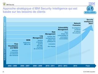 © 2015 IBM Corporation
IBM Security
25
Approche stratégique d’IBM Security Intelligence qui est
basée sur les besoins de clients
Security
Intelligence
.NEXTNetwork
Forensics
Investigation
incidents
et capture
des paquets
Vulnerability
Management
Scan
temps réel
vulnérabilités et
priorisation
vulnérabilités
Risk
Management
Analyse des
configurations
gestion des
politiques et
évaluation
des risques
Log
Management
Gestion
d’identité,
gestion
des logs,
et besoin
de conformité
SIEM
Intégration
SIM et VA
ClientNeeds
Flow
Visualization
and NBAD
Détection
d’anomalies
et traitement
des menaces
Evolutiondelaplateformeenfonctionbesoinsclient
2002 – 2005 2006 – 2007 2008 – 2009 2010 – 2011 2012 – 2013 2014 Futur
INTELLIGENT
 