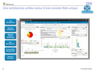 © 2015 IBM Corporation
IBM Security
26
Une architecture unifiée autour d’une console Web unique
Log
Management
Security
Intelligence
Network
Activity
Monitoring
Risk
Management
Vulnerability
Management
Network
Forensics
INTEGRATED
 