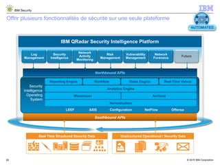 © 2015 IBM Corporation
IBM Security
29
Offrir plusieurs fonctionnalités de sécurité sur une seule plateforme
Southbound APIs
Northbound APIs
IBM QRadar Security Intelligence Platform
Real Time Structured Security Data Unstructured Operational / Security Data
LEEF AXIS Configuration NetFlow Offense
Security
Intelligence
Operating
System
Reporting Engine Workflow Rules Engine Real-Time Viewer
Analytics Engine
Warehouse Archival
Normalization
Log
Management
Security
Intelligence
Network
Activity
Monitoring
Risk
Management
Vulnerability
Management
Network
Forensics
Future
AUTOMATED
 