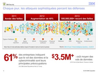 © 2015 IBM Corporation
IBM Security
3
Chaque jour, les attaques sophistiquées percent les défenses
SQL
injection
Watering
hole
Physical
access
MalwareThird-party
software
DDoSSpear
phishing
XSS Undisclosed
Types d’attaque
Note: Size of circle estimates relative impact of incident in terms of cost to business Source: IBM X-Force Threat Intelligence Quarterly – 1Q 2014
2011
Année des failles
2012
Augmentation de 40%
2013
500,000,000+ record des failles
61% des entreprises indiquent
que le vol des données et la
cybercriminalité sont leurs
principales préoccupations
2012 IBM Global Reputational Risk & IT Study
$3.5M+ : coût moyen des
vols de données
2014 Cost of Data Breach, Ponemon Institute
 