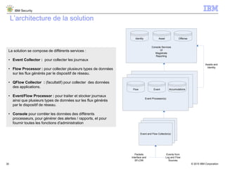 © 2015 IBM Corporation
IBM Security
30
L’architecture de la solution
FlowCollector(s)
FlowCollector(s)
Event Processor(s)
Console Services
UI
Magistrate
Reporting
Event Accumulations
Assets and
Identity
Asset OffenseIdentity
Events from
Log and Flow
Sources
Packets
Interface and
SFLOW
Flow
FlowCollector(s)
FlowCollector(s)
Event and Flow Collector(s)
La solution se compose de différents services :
• Event Collector : pour collecter les journaux
• Flow Processor : pour collecter plusieurs types de données
sur les flux générés par le dispositif de réseau.
• QFlow Collector : (facultatif) pour collecter des données
des applications.
• Event/Flow Processor : pour traiter et stocker journaux
ainsi que plusieurs types de données sur les flux générés
par le dispositif de réseau.
• Console pour corréler les données des différents
processeurs, pour générer des alertes / rapports, et pour
fournir toutes les fonctions d'administration
 