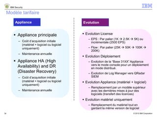 © 2015 IBM Corporation
IBM Security
34
Modèle tarifaire
 Appliance principale
– Coût d’acquisition initiale
(matériel + logiciel ou logiciel
uniquement)
– Maintenance annuelle
 Appliance HA (High
Availability) and DR
(Disaster Recovery)
– Coût d’acquisition initiale
(matériel + logiciel ou logiciel
uniquement)
– Maintenance annuelle
 Evolution License
– EPS : Par palier (1K  2.5K  5K) ou
incrémentale (2500 EPS)
– Flow : Par palier (25K  50K  100K 
200K)
 Evolution Déploiement
– Evolution de la “Base 31XX” Appliance
vers le mode console pour un déploiement
en mode distribué.
– Evolution de Log Manager vers QRadar
SIEM
 Evolution Appliance (matériel + logiciel)
– Remplacement par un modèle supérieur
avec les dernières mises à jour des
logiciels (transfert des licences)
 Evolution matériel uniquement
– Remplacement du matériel tout en
gardant la même version de logiciel
Appliance Evolution
 