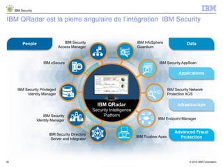 © 2015 IBM Corporation
IBM Security
35
IBM zSecure IBM Security AppScan
IBM Security Network
Protection XGS
IBM Security
Access Manager
IBM Security Privileged
Identity Manager
IBM InfoSphere
Guardium
IBM Security
Identity Manager
IBM Security Directory
Server and Integrator
IBM Endpoint Manager
IBM Trusteer Apex
IBM QRadar est la pierre angulaire de l’intégration IBM Security
IBM QRadar
Security Intelligence
Platform
 