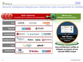 © 2015 IBM Corporation
IBM Security
37
IBM QRadar
Security Intelligence
Platform
Paquets
Vulnérabilités
Configurations
Flux
Evénements
Logs
Une architecture unifiée et
intégrée au travers d’une
console WEB unique
SIEM Traditionnel
6 produits de 6 vendeurs sont nécessaires
IBM Security
Intelligence and Analytics
Security Intelligence intégrée pour réduire les coûts et augmenter la visibilité
 