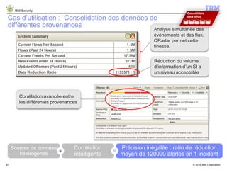 © 2015 IBM Corporation
IBM Security
41
Cas d’utilisation : Consolidation des données de
différentes provenances
Analyse simultanée des
événements et des flux.
QRadar permet cette
finesse.
Réduction du volume
d’information d’un SI a
un niveau acceptable
Corrélation avancée entre
les différentes provenances
1153571 : 1Data Reduction Ratio
Sources de données
hétérogènes
Corrélation
intelligente
Précision inégalée : ratio de réduction
moyen de 120000 alertes en 1 incident+ =
 