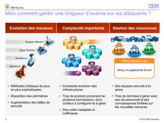 © 2015 IBM Corporation
IBM Security
6
Mais comment garder une longueur d’avance sur les attaquants ?
Evolution des menaces Complexité importante Gestion des ressources
• Méthodes d'attaque de plus
en plus sophistiquées
• Disparition des périmètres
• Augmentation des failles de
sécurité
• Constante évolution des
infrastructures
• Trop de produits provenant de
plusieurs fournisseurs, donc
coûteux à configurer et à gérer
• Des outils inadaptés et
inefficaces
• Des équipes sécurité à la
peine
• Trop de données à gérer avec
peu de personnel et des
connaissances limitées sur
les nouvelles menaces
Spear Phishing
Persistence
Backdoors
Designer Malware
 