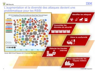 © 2015 IBM Corporation
IBM Security
7
L’augmentation et la diversité des attaques devient une
problématique pour les RSSI
Source: IBM X-Force® Research 2013 Trend and Risk Report
Consolider les
données de sécurité
Identifier les attaques
Mieux appréhender les
risques métiers
Gérer la conformité
Détecter les fraudes
internes
 