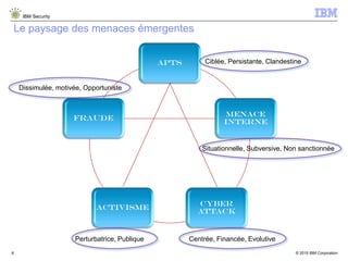 © 2015 IBM Corporation
IBM Security
8
Le paysage des menaces émergentes
APTs
MENACE
INTERNE
Cyber
Attack
activismE
FraudE
Ciblée, Persistante, Clandestine
Situationnelle, Subversive, Non sanctionnée
Centrée, Financée, EvolutivePerturbatrice, Publique
Dissimulée, motivée, Opportuniste
 