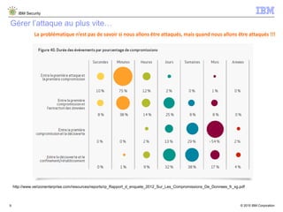 © 2015 IBM Corporation
IBM Security
9
Gérer l’attaque au plus vite…
http://www.verizonenterprise.com/resources/reports/rp_Rapport_d_enquete_2012_Sur_Les_Compromissions_De_Donnees_fr_xg.pdf
La problématique n’est pas de savoir si nous allons être attaqués, mais quand nous allons être attaqués !!!
 