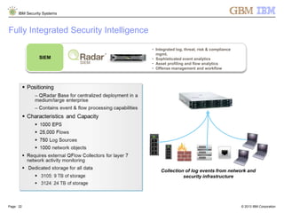© 2013 IBM Corporation
IBM Security Systems
Page: 22
Fully Integrated Security Intelligence
• Integrated log, threat, risk & compliance
mgmt.
• Sophisticated event analytics
• Asset profiling and flow analytics
• Offense management and workflow
SIEM
Collection of log events from network and
security infrastructure
 