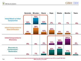 © 2013 IBM Corporation
IBM Security Systems
Page: 7
Initial Attack to Initial
Compromise
10% 12% 2% 0% 1% 0%
Initial Compromise to
Data Exfiltration
8%
38%
14%
25%
8% 8%
0%
Initial Compromise to
Discovery
0% 0% 2%
13%
29%
54%+
2%
Discovery to
Containment /
Restoration
0% 1%
9%
32%
38%
17%
4%
Seconds Minutes Hours Days Weeks Months Years
75%
http://www.verizonbusiness.com/resources/reports/rp_data-breach-investigations-report-2012_en_xg.pdf?CMP=DMC-
SMB_Z_ZZ_ZZ_Z_TV_N_Z038
 