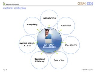 © 2013 IBM Corporation
IBM Security Systems
Page: 9
CUSTOMER
CHALLENGES
Customer Challenges
MAKING SENSE
OF DATA
Operational
Efficiency
INTEGRATION
Complexity
Ease of Use
SCALABILITY
Automation
 