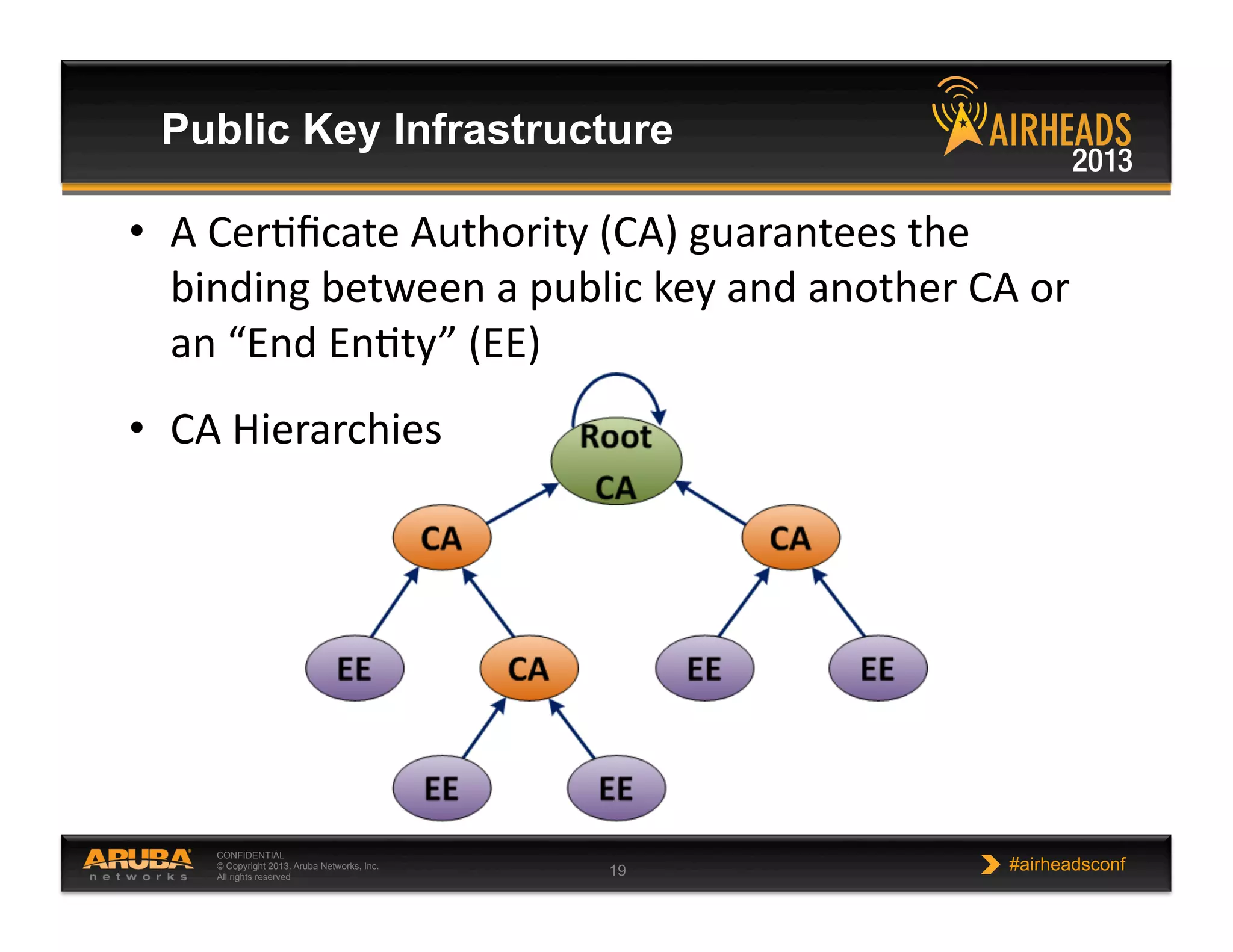 CONFIDENTIAL
© Copyright 2013. Aruba Networks, Inc.
All rights reserved 19 #airheadsconf
Public Key Infrastructure
•  A  CerNﬁcate  Authority  (CA)  guarantees  the  
binding  between  a  public  key  and  another  CA  or  
an  “End  EnNty”  (EE)  
•  CA  Hierarchies  
 