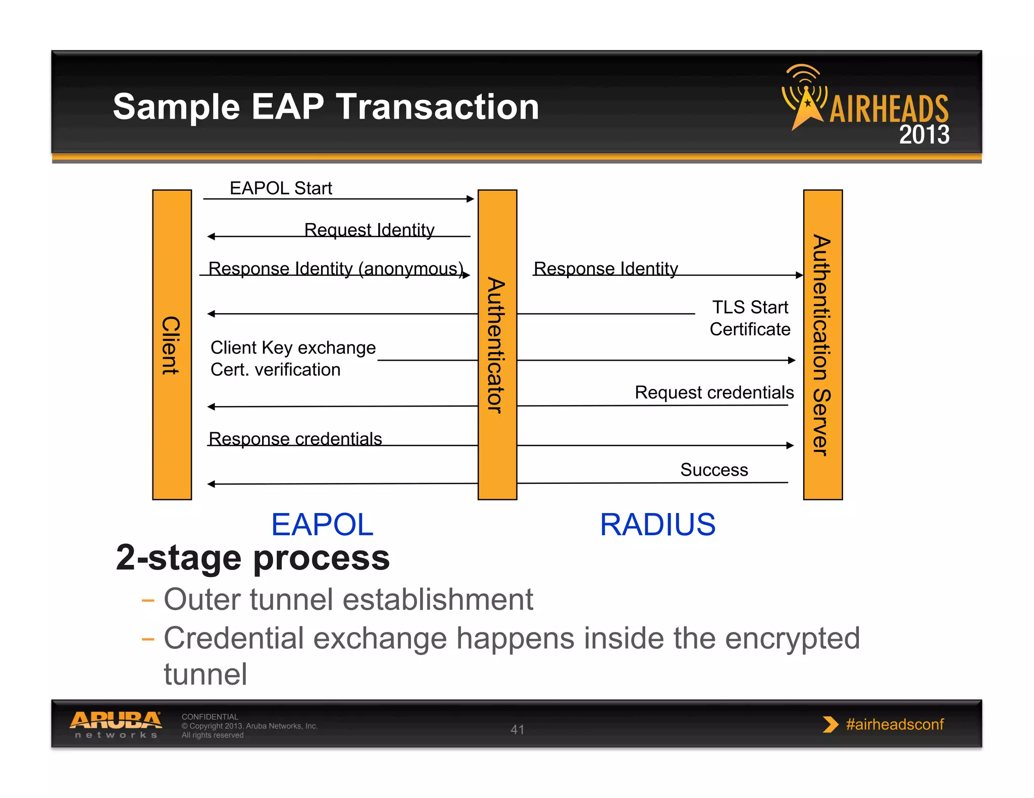 CONFIDENTIAL
© Copyright 2013. Aruba Networks, Inc.
All rights reserved 41 #airheadsconf
Sample EAP Transaction
2-stage process
– Outer tunnel establishment
– Credential exchange happens inside the encrypted
tunnel
Client
Authentication
Server
Request Identity
Response Identity (anonymous) Response Identity
TLS Start
Certificate
Client Key exchange
Cert. verification
Request credentials
Response credentials
Success
EAPOL RADIUS
Authenticator
EAPOL Start
 