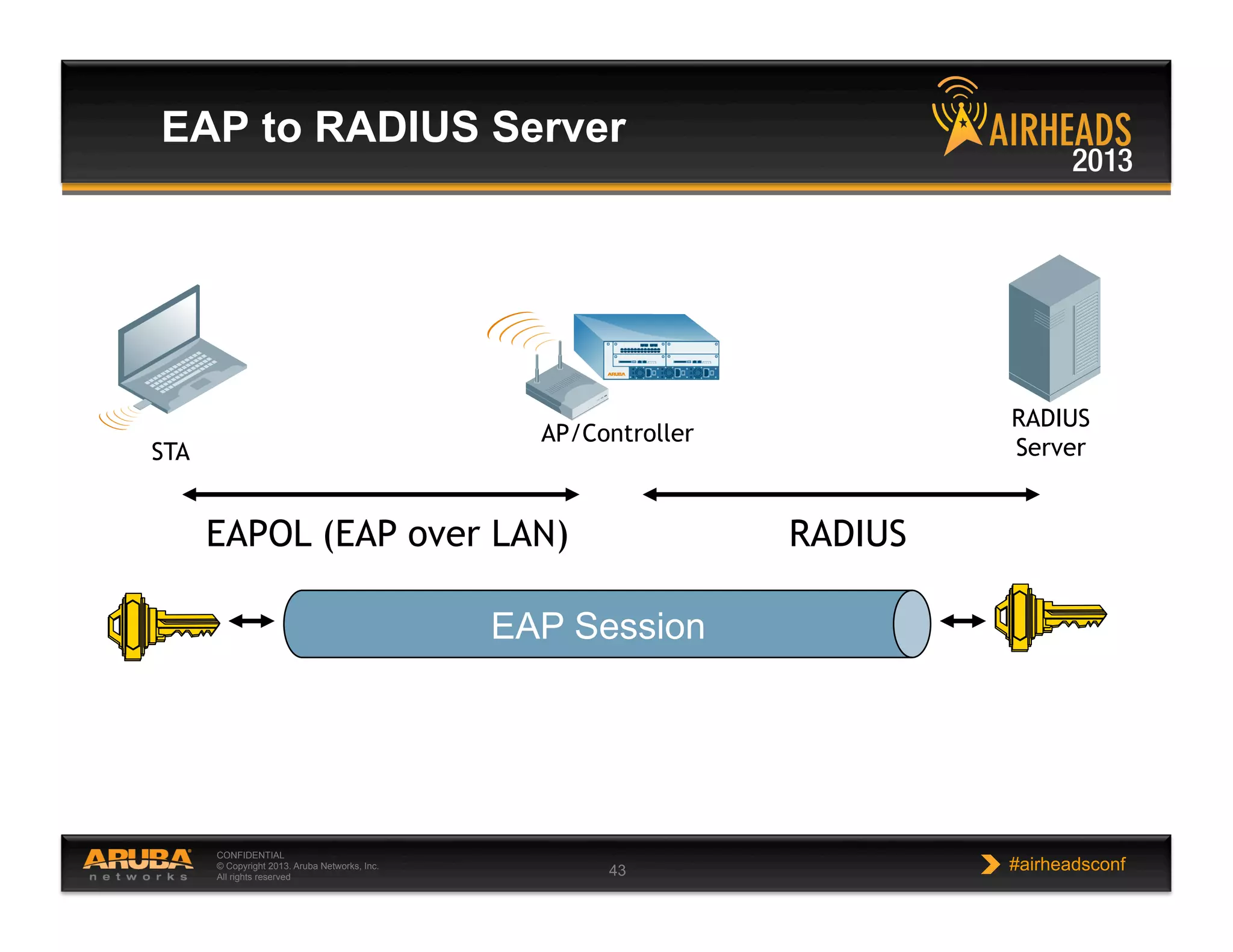 CONFIDENTIAL
© Copyright 2013. Aruba Networks, Inc.
All rights reserved 43 #airheadsconf
EAP to RADIUS Server
EAPOL (EAP over LAN) RADIUS
EAP Session
RADIUS
Server
AP/Controller
STA
 