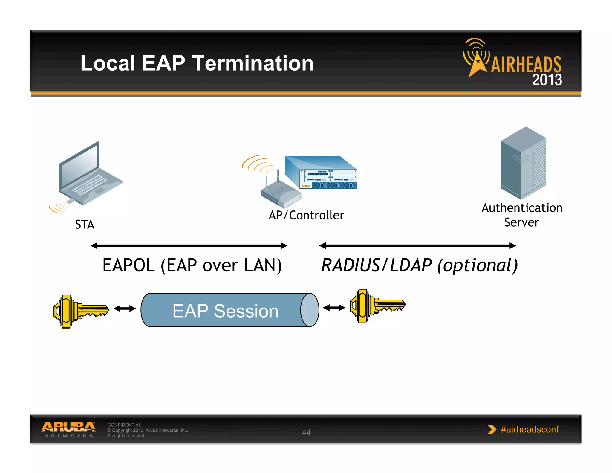 CONFIDENTIAL
© Copyright 2013. Aruba Networks, Inc.
All rights reserved 44 #airheadsconf
Local EAP Termination
EAPOL (EAP over LAN) RADIUS/LDAP (optional)
EAP Session
Authentication
Server
AP/Controller
STA
 