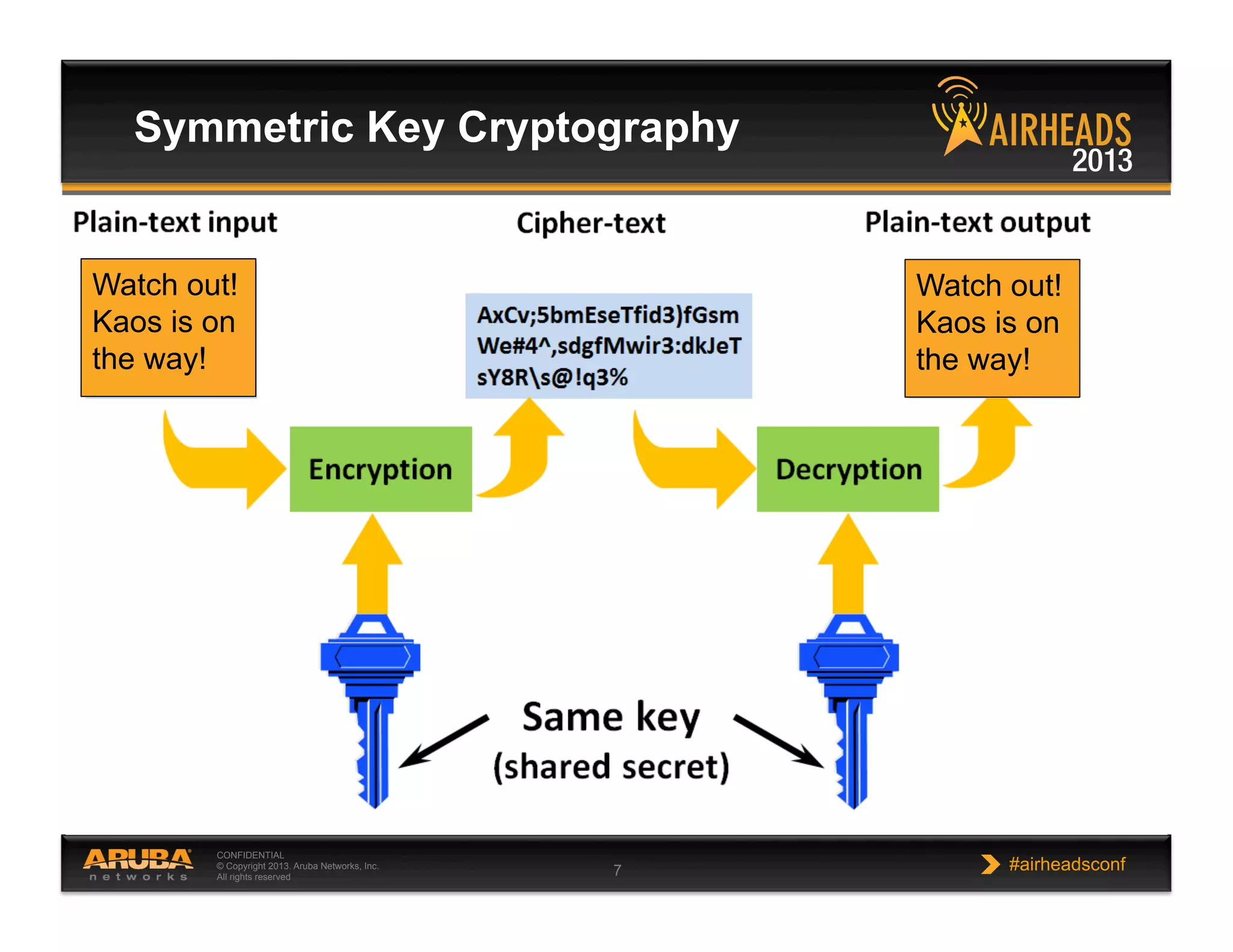 CONFIDENTIAL
© Copyright 2013. Aruba Networks, Inc.
All rights reserved 7 #airheadsconf
Symmetric Key Cryptography
Watch out!
Kaos is on
the way!
Watch out!
Kaos is on
the way!
 