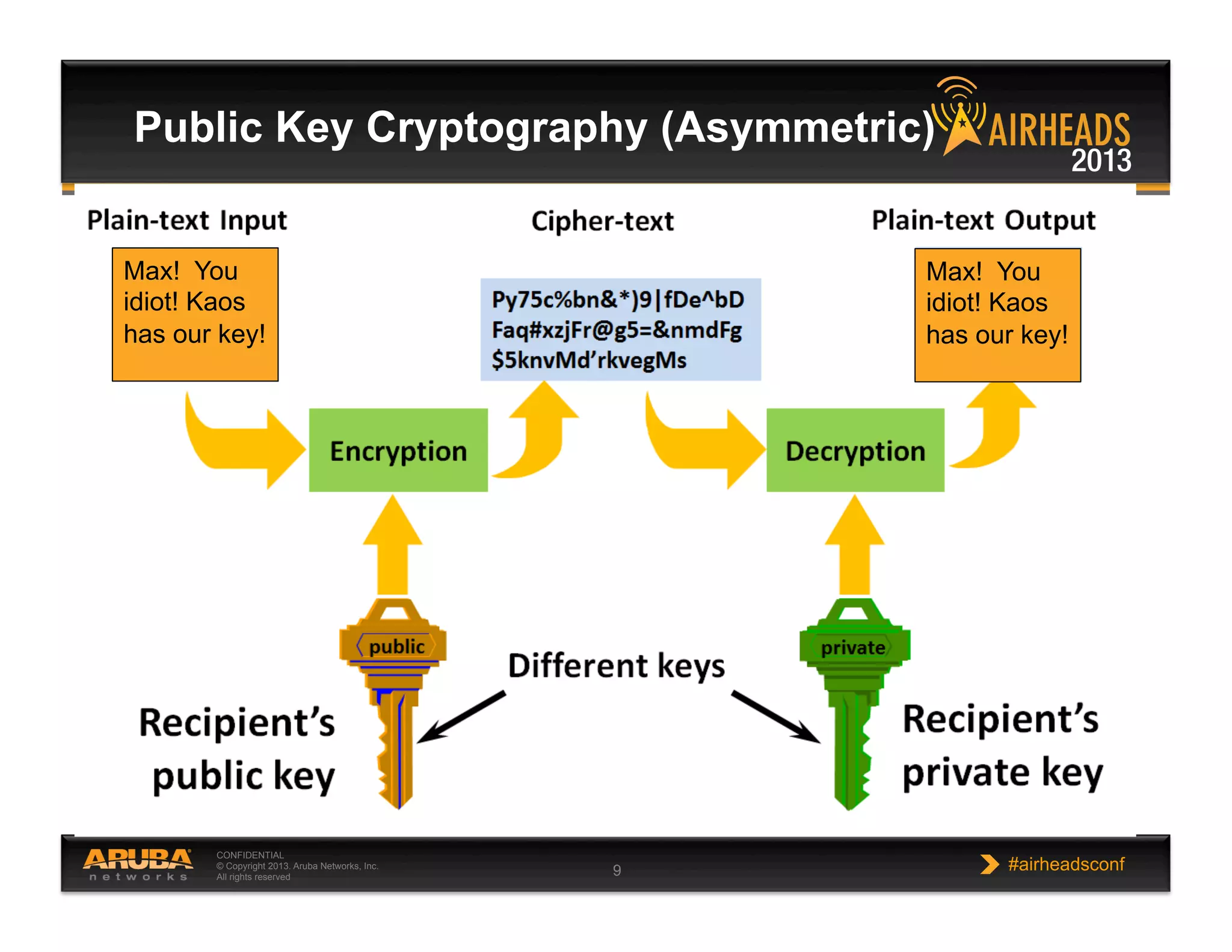 CONFIDENTIAL
© Copyright 2013. Aruba Networks, Inc.
All rights reserved 9 #airheadsconf
Public Key Cryptography (Asymmetric)
Max! You
idiot! Kaos
has our key!
Max! You
idiot! Kaos
has our key!
 