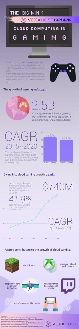 Factors contributing to the growth of cloud gaming
The growth of gaming industry
66.7%
33.3%
EXPLAINS
Core Gamers Mobile Gamers
40
30
20
10
0
Diving into cloud gaming growth trend
Item 1 Item 2 Item 3 Item 4 Item 5
75
50
25
0
* According to Analytics
Insight, the global cloud
gaming market is
expected to grow at a
CAGR of
between 2019-2025 to
reach the mark of
US$740 million.
G A M I N G
Cloud computing has changed the gaming
industry by contributing valuable innovations
in technology to businesses and consumers
alike.
From better security, increased compatibility,
higher availability and easier access, there has
never been a better time to game through the
cloud.
Resources:
https://techjury.net/stats-about/video-game-demographics/#gref
https://www.businesswire.com/news/home/20150708005534/en/Research-
Markets-Global-Cloud-Gaming-Market-2015-2020
https://www.businesswire.com/news/home/20150708005534/en/Research-
Markets-Global-Cloud-Gaming-Market-2015-2020
https://www.analyticsinsight.net/current-state-cloud-gaming-industry-2019/
Currently, there are 2.5 billion gamers,
that's a third of the world population. It
is still growing at unprecedented rates:
The rapid growth in mobile
gamers shows the importance
of cloud integration with gaming
and subsequently the growth of
cloud gaming. 
C L O U D C O M P U T I N G I N
THE BIG WIN <
adoption of next
generation
technology
huge customer
base via social
media
new entrants
improved network
performance
and of course, mobile games
 