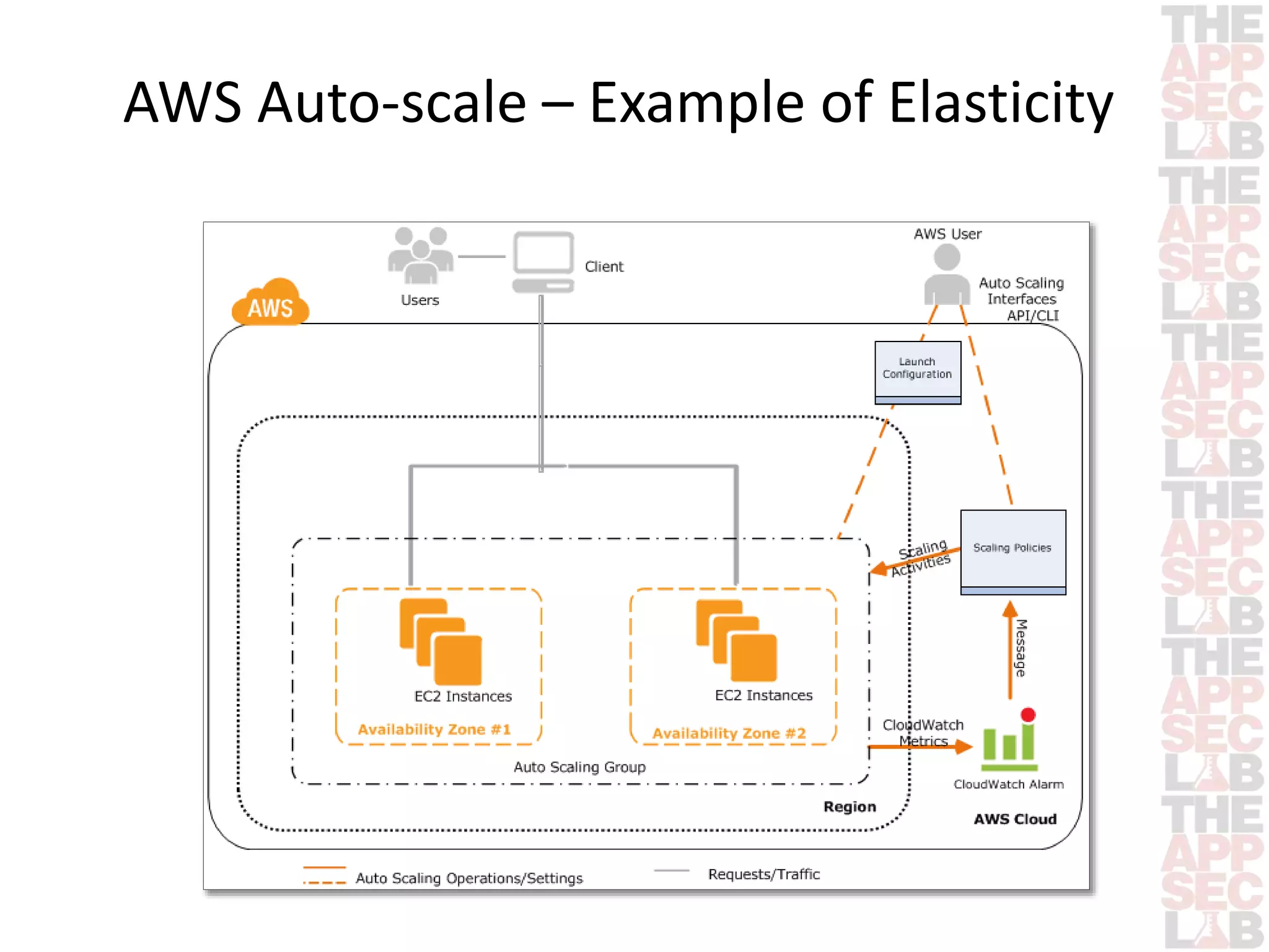 AWS Auto-scale – Example of Elasticity 
 