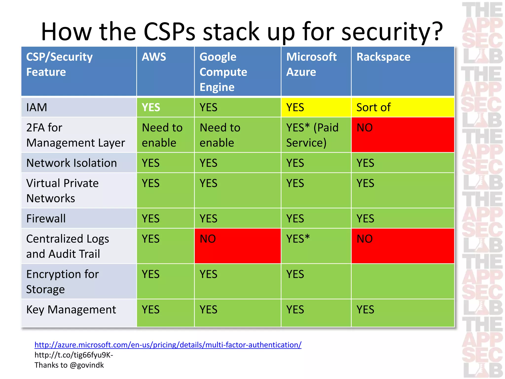 How the CSPs stack up for security? 
CSP/Security 
Feature 
AWS Google 
Compute 
Engine 
Microsoft 
Azure 
Rackspace 
IAM YES YES YES Sort of 
2FA for 
Need to 
Need to 
YES* (Paid 
NO 
Management Layer 
enable 
enable 
Service) 
Network Isolation YES YES YES YES 
Virtual Private 
YES YES YES YES 
Networks 
Firewall YES YES YES YES 
Centralized Logs 
YES NO YES* NO 
and Audit Trail 
Encryption for 
Storage 
YES YES YES 
Key Management YES YES YES YES 
http://azure.microsoft.com/en-us/pricing/details/multi-factor-authentication/ 
http://t.co/tig66fyu9K-Thanks 
to @govindk 
 