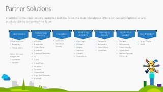 Virtual machines
• Kaspersky
• Trend Micro
Active Directory
integrations
• Symantec
• McAfee
Antimalware
• aiScaler
• Barr...