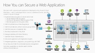 NSG NSG NSG
We start with a typical web application deployed using Azure Virtual
Machines – with a web/application server,...