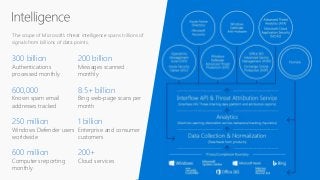 The scope of Microsoft’s threat intelligence spans trillions of
signals from billions of data points.
300 billion
Authenti...