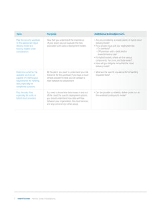 Task                                 Purpose                                           Additional Considerations

    Map the security workload            Now that you understand the importance            •	Are you considering a private, public, or hybrid cloud
    to the appropriate cloud             of your asset, you can evaluate the risks           delivery model?
    delivery model and                   associated with various deployment models.        •	For a private cloud, will your deployment be:
                                                                                              oo On-premises?
    hosting models under
                                                                                              oo Off-premises with a dedicated or
    consideration.
                                                                                                 shared infrastructure?
                                                                                           •	For hybrid models, where will the various
                                                                                             components, functions, and data reside?
                                                                                           •	How will you mitigate risk within the cloud
                                                                                             delivery model?

    Determine whether the                At this point, you need to understand your risk   •	What are the specific requirements for handling
    available services are               tolerance for the workload. If you have a cloud     regulated data?
    capable of meeting your              service provider in mind, you can conduct a
    requirements for handling            more detailed risk assessment.
    data, especially for
    compliance purposes.

    Map the data flow,                   You need to know how data moves in and out        •	Can the provider continue to deliver protection as
    especially for public or             of the cloud. For specific deployment options,      the workload continues to evolve?
    hybrid cloud providers.              you should understand how data will flow
                                         between your organization, the cloud services,
                                         and any customers (or other areas).




7    Intel IT Center Planning Guide | Cloud Security
 