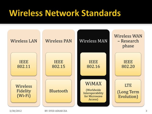 WiMAX Network Security | PPT