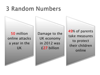 50 million
online attacks
a year in the
UK

Damage to the
UK economy
in 2012 was
£27 billion

49% of parents
take measures
to protect
their children
online

 