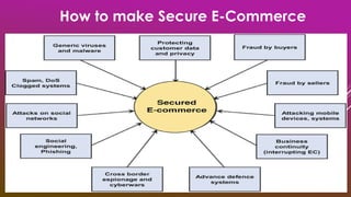 How to make Secure E-Commerce
 