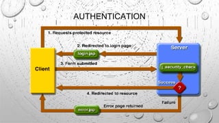 AUTHENTICATION
 