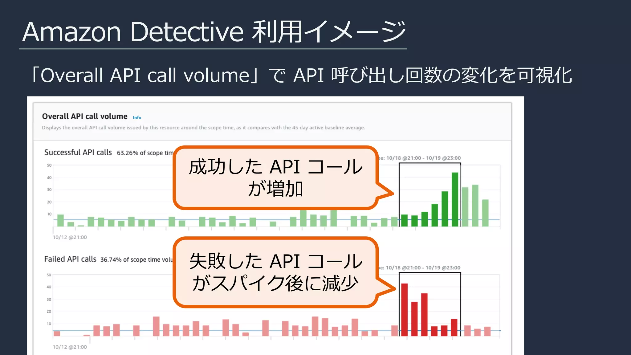 Amazon Detective 利用イメージ
「Overall API call volume」で API 呼び出し回数の変化を可視化
成功した API コール
が増加
失敗した API コール
がスパイク後に減少
 
