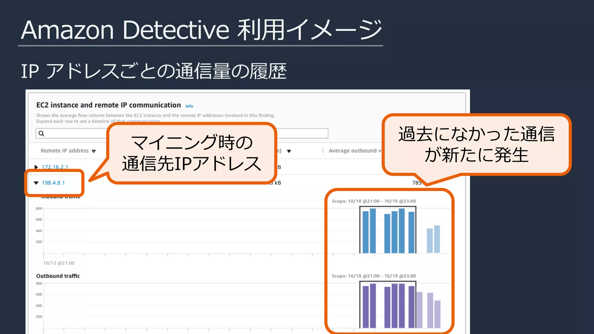 Amazon Detective 利用イメージ
IP アドレスごとの通信量の履歴
マイニング時の
通信先IPアドレス
過去になかった通信
が新たに発生
 