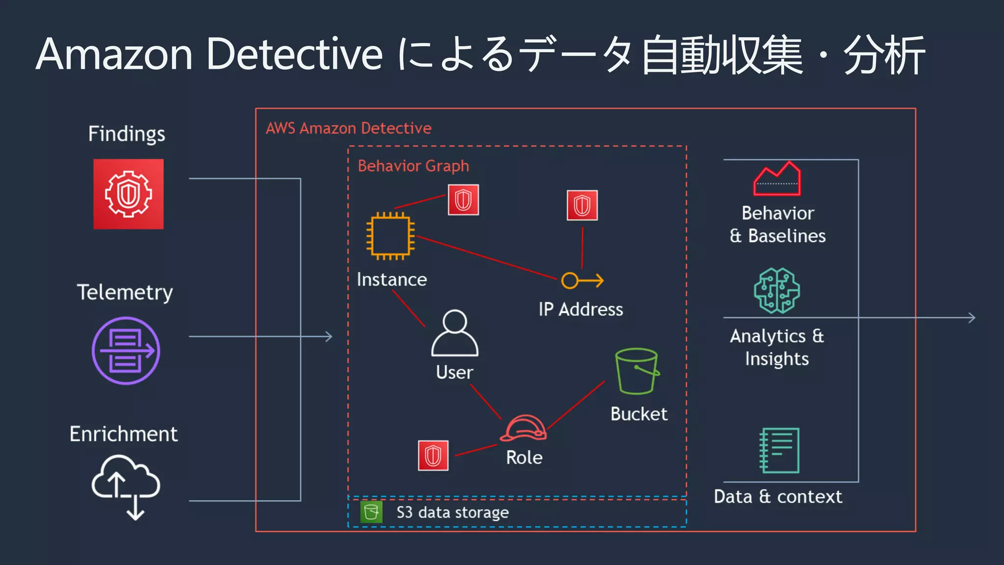 Amazon Detective によるデータ自動収集・分析
 